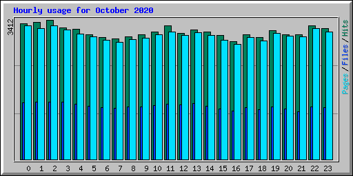 Hourly usage for October 2020