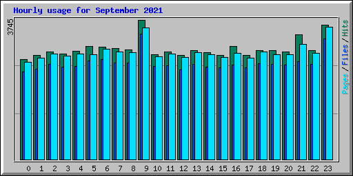 Hourly usage for September 2021
