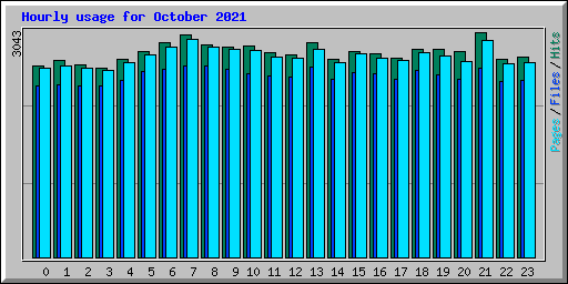 Hourly usage for October 2021