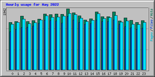 Hourly usage for May 2022