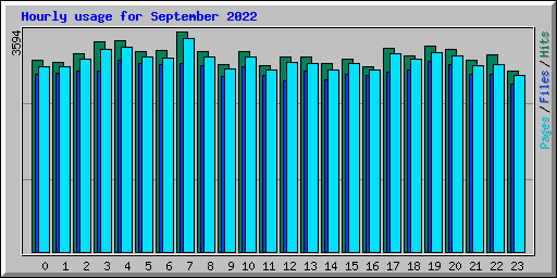 Hourly usage for September 2022