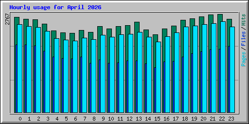 Hourly usage for April 2026