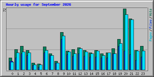 Hourly usage for September 2026