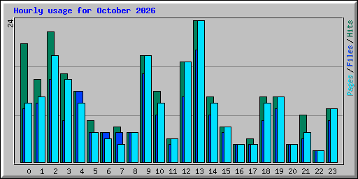 Hourly usage for October 2026