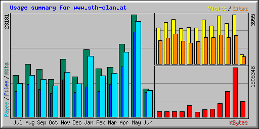 Usage summary for www.sth-clan.at